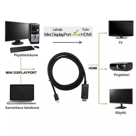 Minidp hdmi kaapeli - HDMI-, USB- ja datakaapelit - 6438471306323 - 2