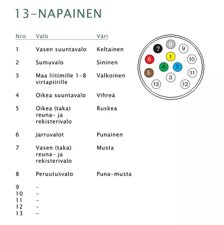 13-napaisen pistorasian kytkentäohje - Peräkärryn pistorasiat ja pistokkeet - 6438168090856 - 2